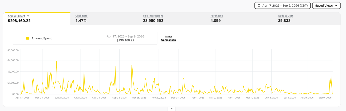 Snapchat Ads Manager dashboard showing 4,059 purchases from $298,160.22 in ad spend